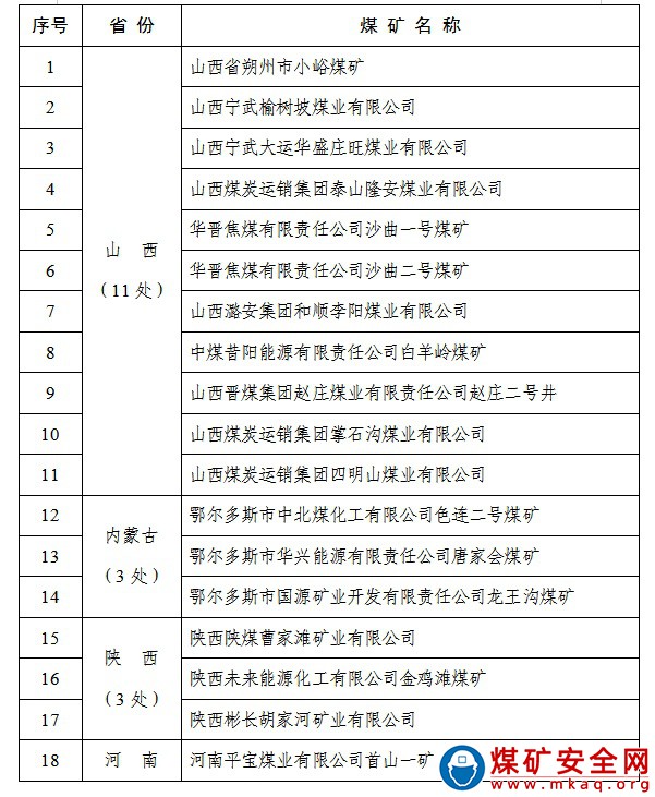 公示擬命名的安全生產(chǎn)標準化管理體系一級達標煤礦名單（2021）