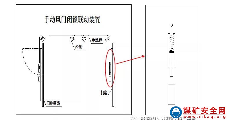 煤礦井下正反向風門閉鎖自動裝置