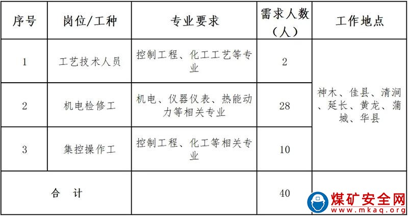 淮河能源控股集團(tuán)2022招聘