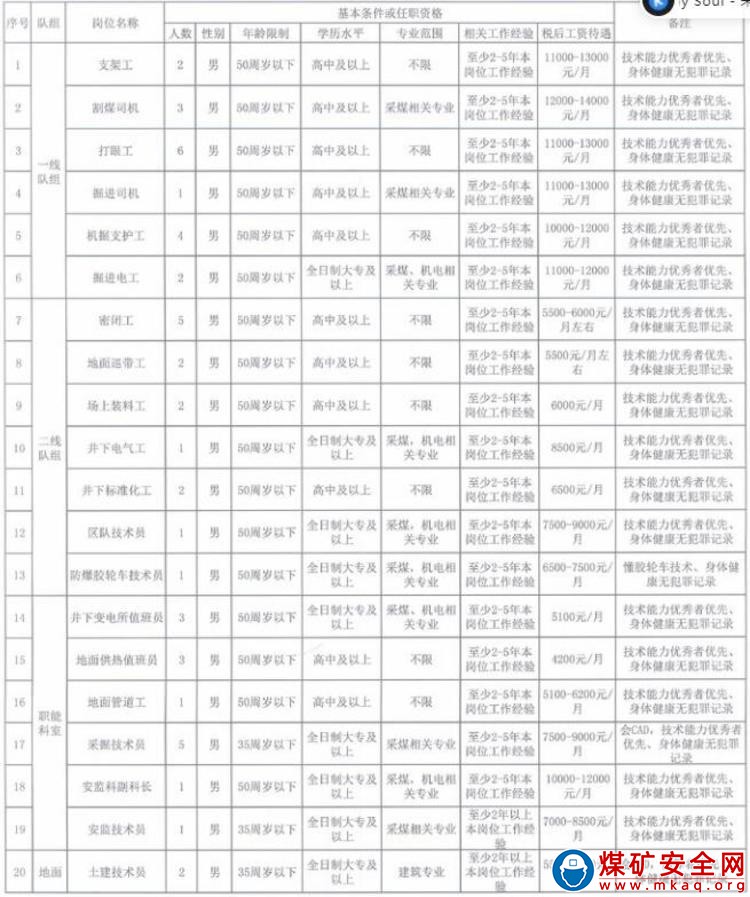 后安煤炭有限公司開(kāi)始招聘了