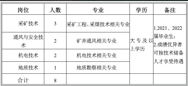 富源東源金發(fā)煤業(yè)有限公司 2022年招聘公告