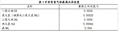 井下空氣萬(wàn)分必須符合下列要求：