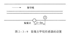 高瓦斯礦井進(jìn)風(fēng)的主要運(yùn)輸巷道內(nèi)使用架線(xiàn)電機(jī)車(chē)時(shí)，裝煤點(diǎn)、瓦斯涌出巷道的下風(fēng)流中必須設(shè)置甲烷傳感器。