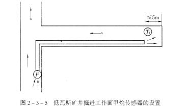 低瓦斯礦井的煤巷、半煤巖巷和有瓦斯涌出的巖巷掘進(jìn)工作面，必須在工作面設(shè)置甲烷傳感器。