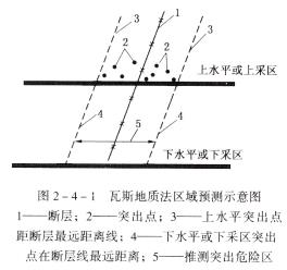 突出礦井必須對(duì)突出煤層進(jìn)行區(qū)域突出危險(xiǎn)性預(yù)測(cè)(簡(jiǎn)稱區(qū)域預(yù)測(cè))和工作面突出危險(xiǎn)性預(yù)測(cè)(簡(jiǎn)稱工作面預(yù)測(cè))。