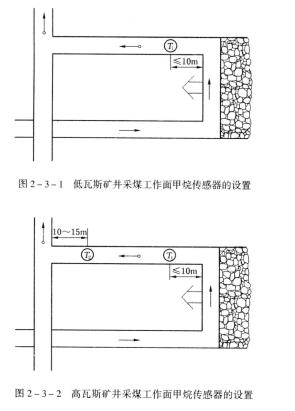 低瓦斯礦井的采煤工作面，必須在工作面設(shè)置甲烷傳感器。